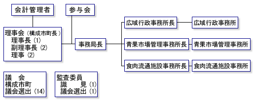 組織機構図