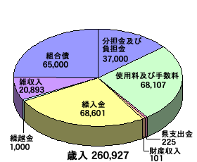 青果市場事業特別会計_歳入