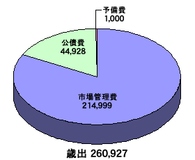 青果市場事業特別会計_歳出