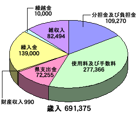 庄内食肉流通センター事業特別会計_歳入