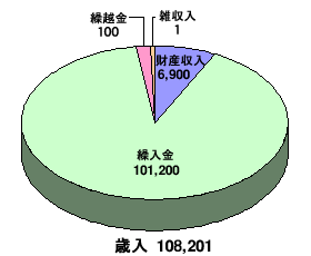 庄内地方拠点都市地域事業特別会計_歳入