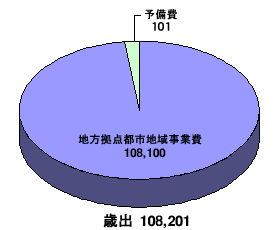 庄内地方拠点都市地域事業特別会計_歳出