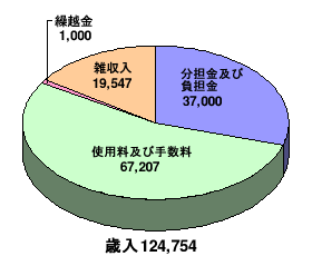 青果市場事業特別会計_歳入