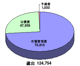 青果市場事業特別会計_歳出