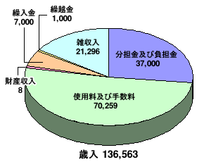 青果市場事業特別会計_歳入