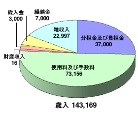 青果市場事業特別会計_歳入