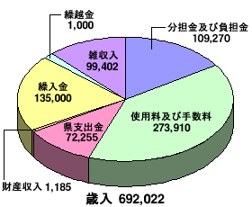 庄内食肉流通センター事業特別会計_歳入