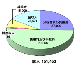 青果市場事業特別会計_歳入