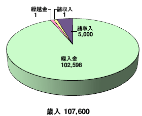 庄内地方拠点都市地域事業特別会計_歳入