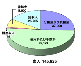 青果市場事業特別会計_歳入