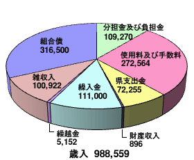 庄内食肉流通センター事業特別会計_歳入