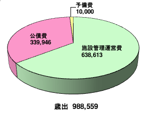 庄内食肉流通センター事業特別会計_歳出