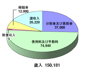 青果市場事業特別会計_歳入