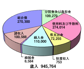 庄内食肉流通センター事業特別会計_歳入