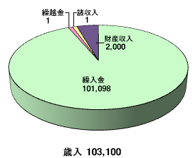 庄内地方拠点都市地域事業特別会計_歳入