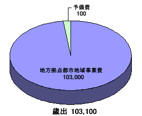 庄内地方拠点都市地域事業特別会計_歳出