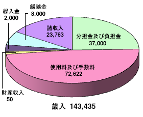 青果市場事業特別会計_歳入