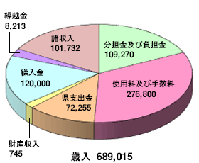 庄内食肉流通センター事業特別会計_歳入