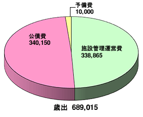 庄内食肉流通センター事業特別会計_歳出