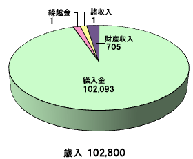庄内地方拠点都市地域事業特別会計_歳入