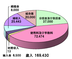 青果市場事業特別会計_歳入