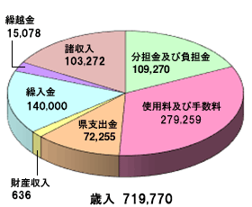 庄内食肉流通センター事業特別会計_歳入