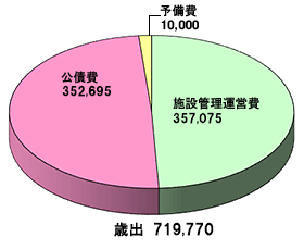 庄内食肉流通センター事業特別会計_歳出