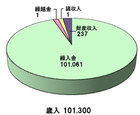 庄内地方拠点都市地域事業特別会計_歳入