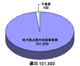 庄内地方拠点都市地域事業特別会計_歳出