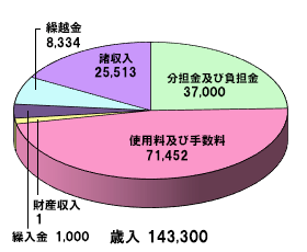 青果市場事業特別会計_歳入
