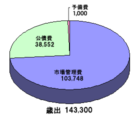 青果市場事業特別会計_歳出