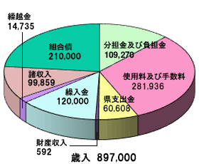 庄内食肉流通センター事業特別会計_歳入
