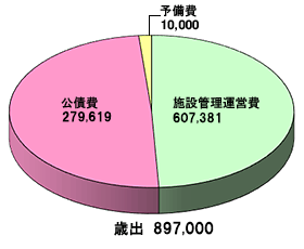 庄内食肉流通センター事業特別会計_歳出
