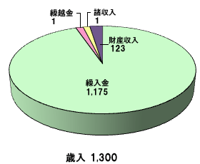 庄内地方拠点都市地域事業特別会計_歳入