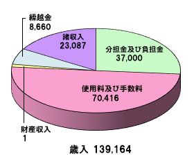青果市場事業特別会計_歳入