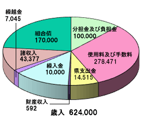 庄内食肉流通センター事業特別会計_歳入