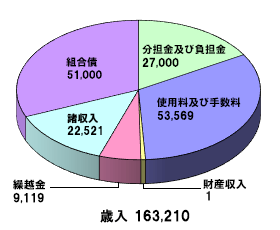 青果市場事業特別会計_歳入