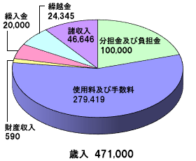 庄内食肉流通センター事業特別会計_歳入