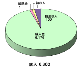 庄内地方拠点都市地域事業特別会計_歳入