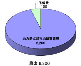 庄内地方拠点都市地域事業特別会計_歳出
