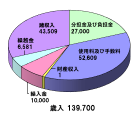 青果市場事業特別会計_歳入