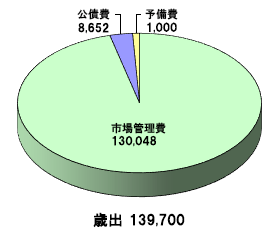 青果市場事業特別会計_歳出