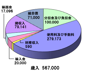 庄内食肉流通センター事業特別会計_歳入