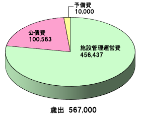 庄内食肉流通センター事業特別会計_歳出